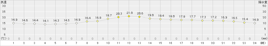 千葉(>2015年11月07日)のアメダスグラフ