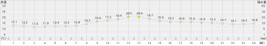 木更津(>2015年11月07日)のアメダスグラフ