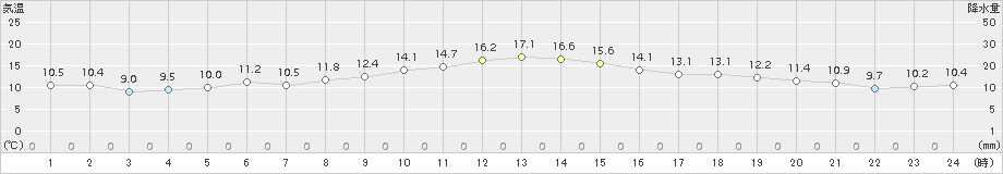 飯山(>2015年11月07日)のアメダスグラフ