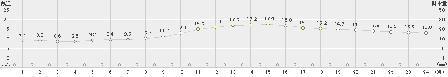 穂高(>2015年11月07日)のアメダスグラフ