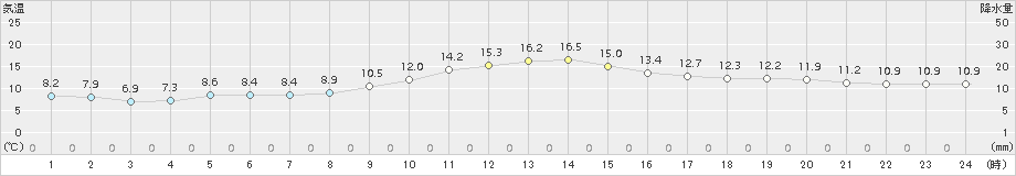 立科(>2015年11月07日)のアメダスグラフ