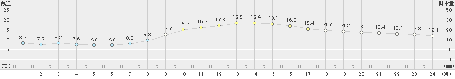 伊那(>2015年11月07日)のアメダスグラフ