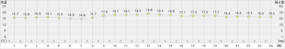 網代(>2015年11月07日)のアメダスグラフ