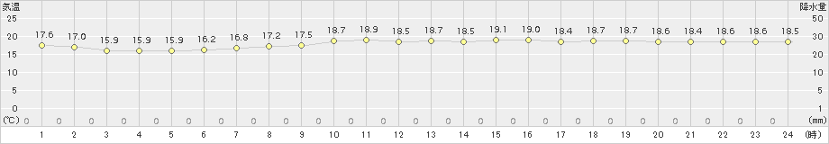 セントレア(>2015年11月07日)のアメダスグラフ