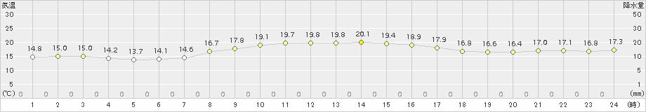 南伊勢(>2015年11月07日)のアメダスグラフ