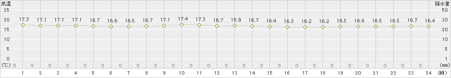 伏木(>2015年11月07日)のアメダスグラフ