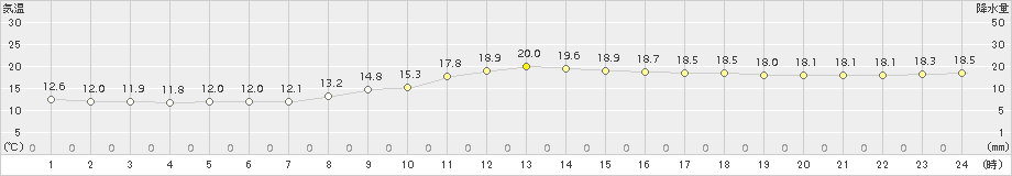 勝山(>2015年11月07日)のアメダスグラフ