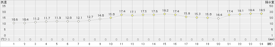 今庄(>2015年11月07日)のアメダスグラフ