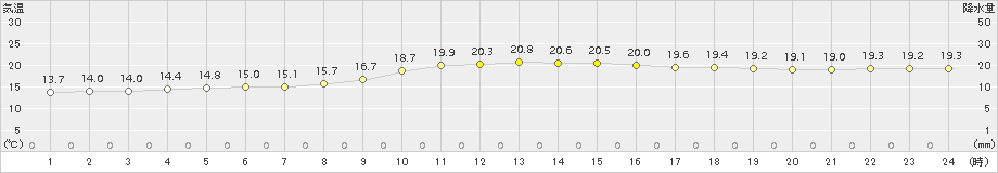 敦賀(>2015年11月07日)のアメダスグラフ