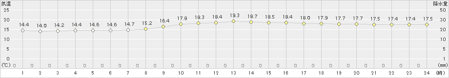 今津(>2015年11月07日)のアメダスグラフ