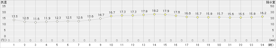 信楽(>2015年11月07日)のアメダスグラフ