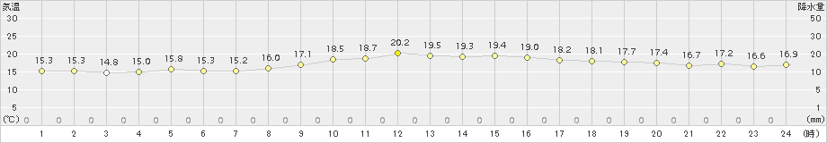 能勢(>2015年11月07日)のアメダスグラフ