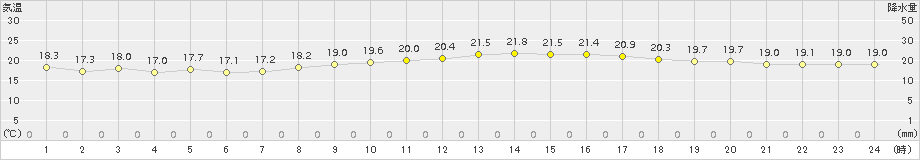 豊中(>2015年11月07日)のアメダスグラフ