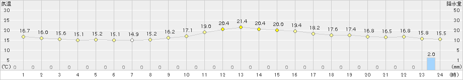 一宮(>2015年11月07日)のアメダスグラフ