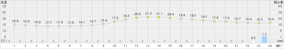 上郡(>2015年11月07日)のアメダスグラフ