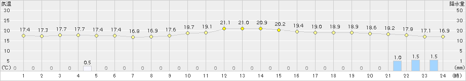 松江(>2015年11月07日)のアメダスグラフ