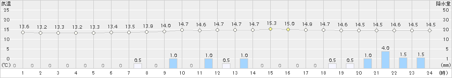 木頭(>2015年11月07日)のアメダスグラフ