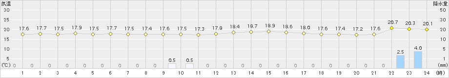 日和佐(>2015年11月07日)のアメダスグラフ