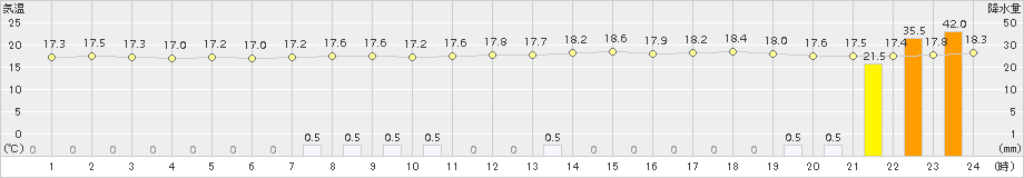 海陽(>2015年11月07日)のアメダスグラフ