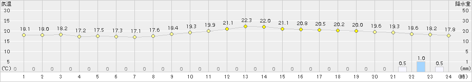 多度津(>2015年11月07日)のアメダスグラフ