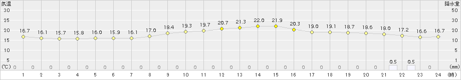 財田(>2015年11月07日)のアメダスグラフ