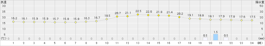 大洲(>2015年11月07日)のアメダスグラフ