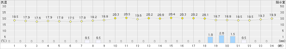 瀬戸(>2015年11月07日)のアメダスグラフ