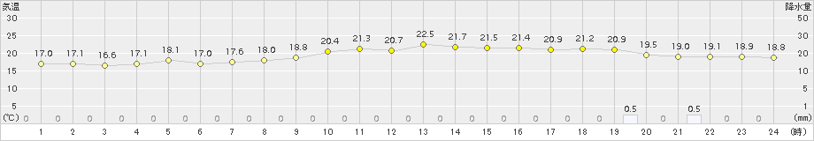 宇和島(>2015年11月07日)のアメダスグラフ