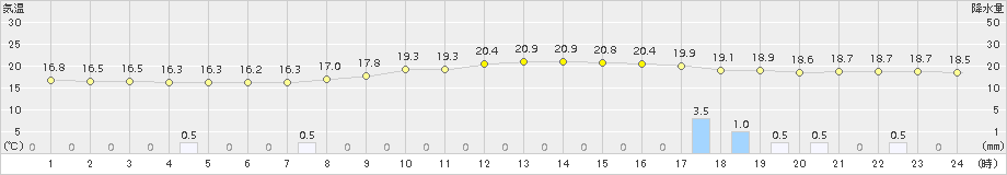 行橋(>2015年11月07日)のアメダスグラフ