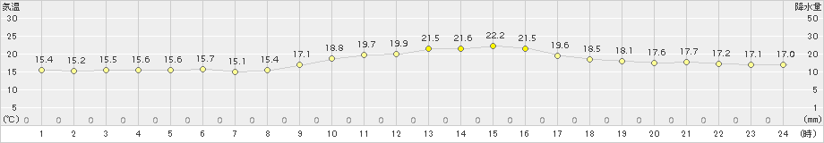 西米良(>2015年11月07日)のアメダスグラフ