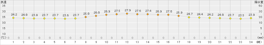 伊是名(>2015年11月07日)のアメダスグラフ