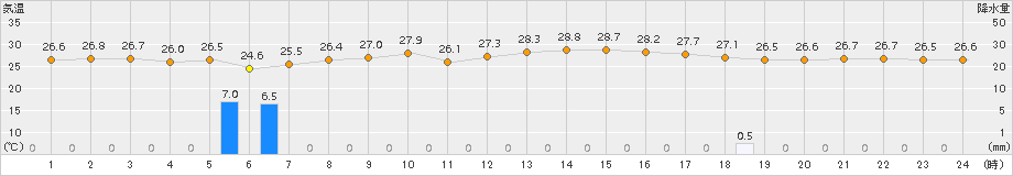 伊原間(>2015年11月07日)のアメダスグラフ