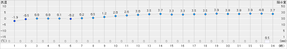長沼(>2015年11月08日)のアメダスグラフ