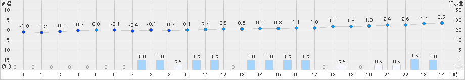 上札内(>2015年11月08日)のアメダスグラフ