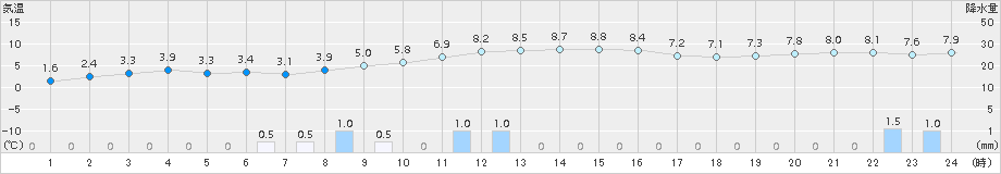 白老(>2015年11月08日)のアメダスグラフ