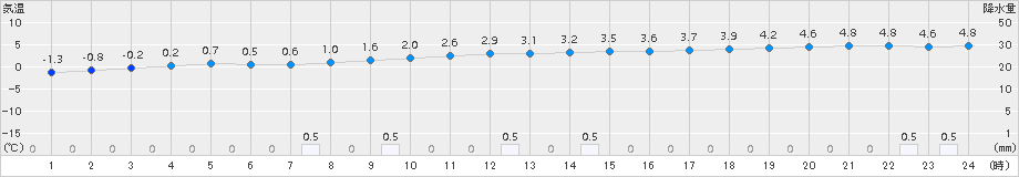 日高(>2015年11月08日)のアメダスグラフ