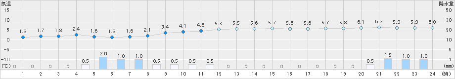 日高門別(>2015年11月08日)のアメダスグラフ