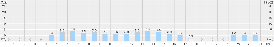 目黒(>2015年11月08日)のアメダスグラフ