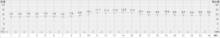 米岡(>2015年11月08日)のアメダスグラフ