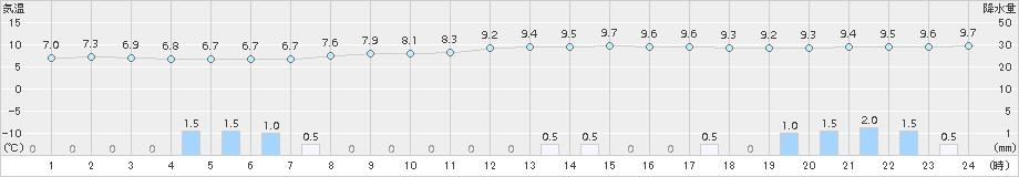 鹿角(>2015年11月08日)のアメダスグラフ