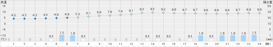 八幡平(>2015年11月08日)のアメダスグラフ