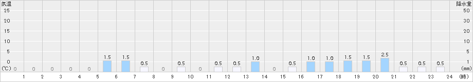 桧木内(>2015年11月08日)のアメダスグラフ