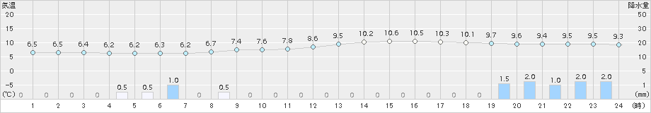軽米(>2015年11月08日)のアメダスグラフ