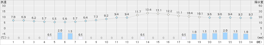 葛巻(>2015年11月08日)のアメダスグラフ