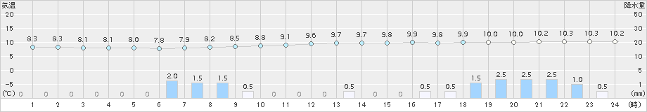 花巻(>2015年11月08日)のアメダスグラフ