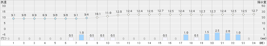 気仙沼(>2015年11月08日)のアメダスグラフ