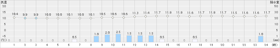 山形(>2015年11月08日)のアメダスグラフ