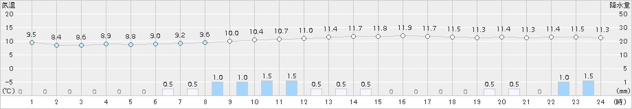 米沢(>2015年11月08日)のアメダスグラフ