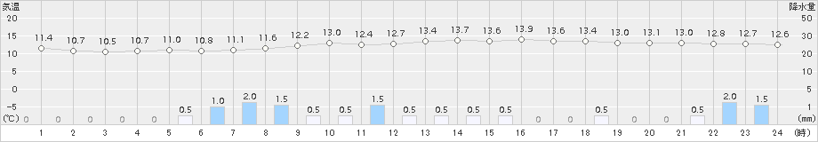 喜多方(>2015年11月08日)のアメダスグラフ