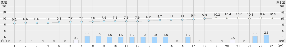 鷲倉(>2015年11月08日)のアメダスグラフ